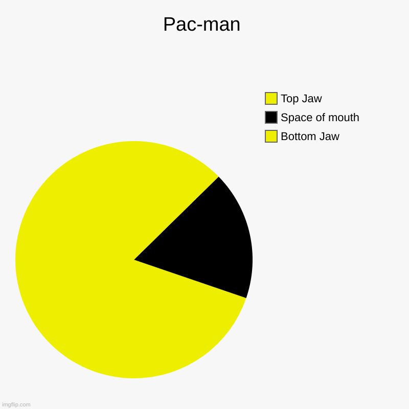 I made Pac-Man :D | Pac-man | Bottom Jaw, Space of mouth, Top Jaw | image tagged in charts,pie charts | made w/ Imgflip chart maker