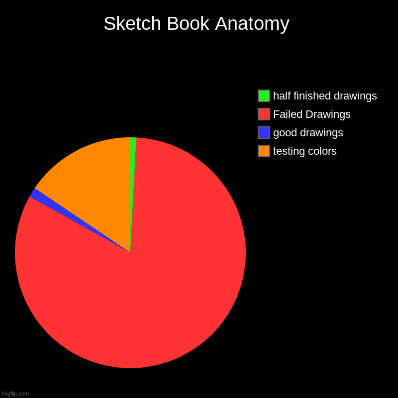 Sketch Book Anatomy | testing colors, good drawings, Failed Drawings, half finished drawings | image tagged in charts,pie charts | made w/ Imgflip chart maker