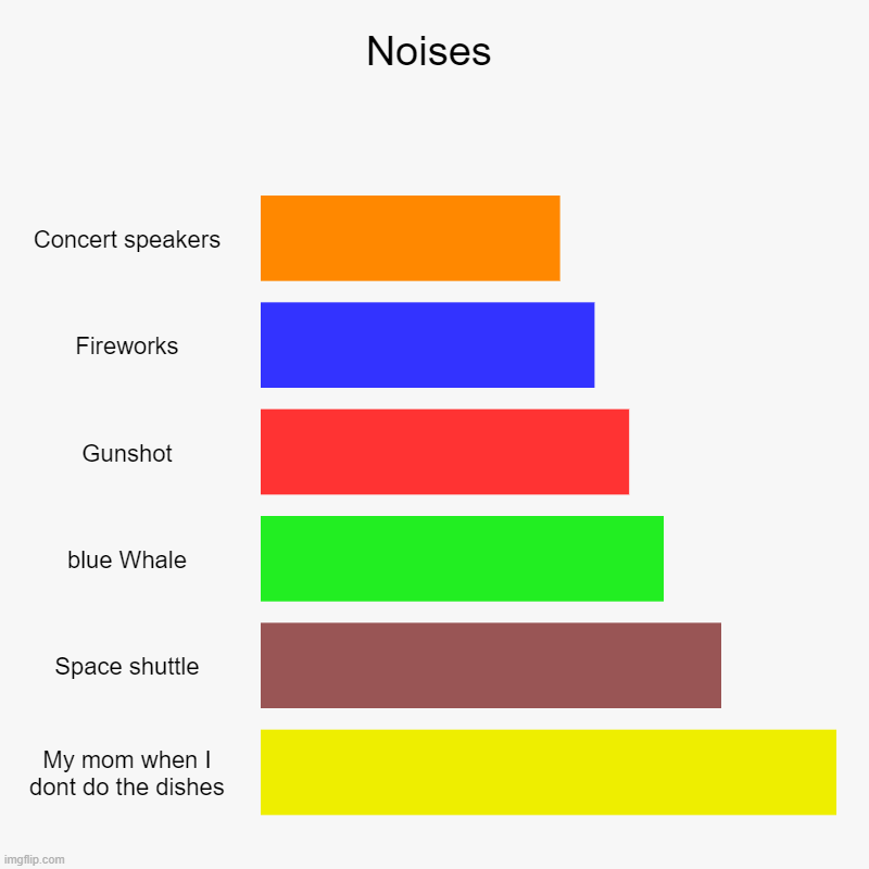 Noises | Concert speakers, Fireworks, Gunshot, blue Whale, Space shuttle, My mom when I dont do the dishes | image tagged in charts,bar charts | made w/ Imgflip chart maker