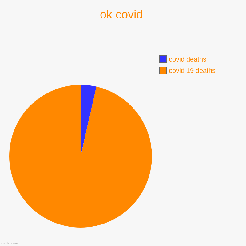 ok covid | covid 19 deaths , covid deaths | image tagged in charts,pie charts | made w/ Imgflip chart maker