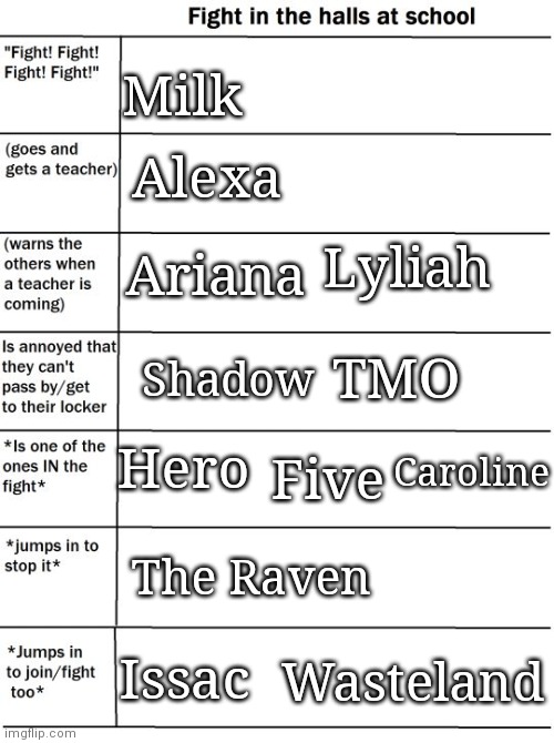 School Fight Alignment Chart | Milk; Alexa; Lyliah; Ariana; TMO; Shadow; Caroline; Five; Hero; Issac; The Raven; Wasteland | image tagged in school fight alignment chart | made w/ Imgflip meme maker