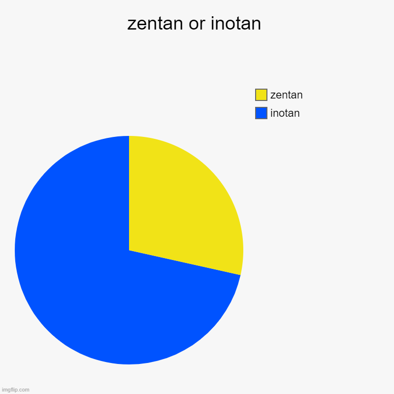 zentan or inotan | inotan, zentan | image tagged in charts,pie charts | made w/ Imgflip chart maker