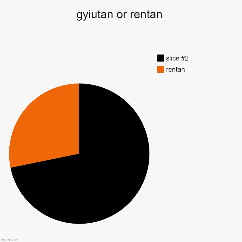 gyiutan or rentan | rentan | image tagged in charts,pie charts | made w/ Imgflip chart maker