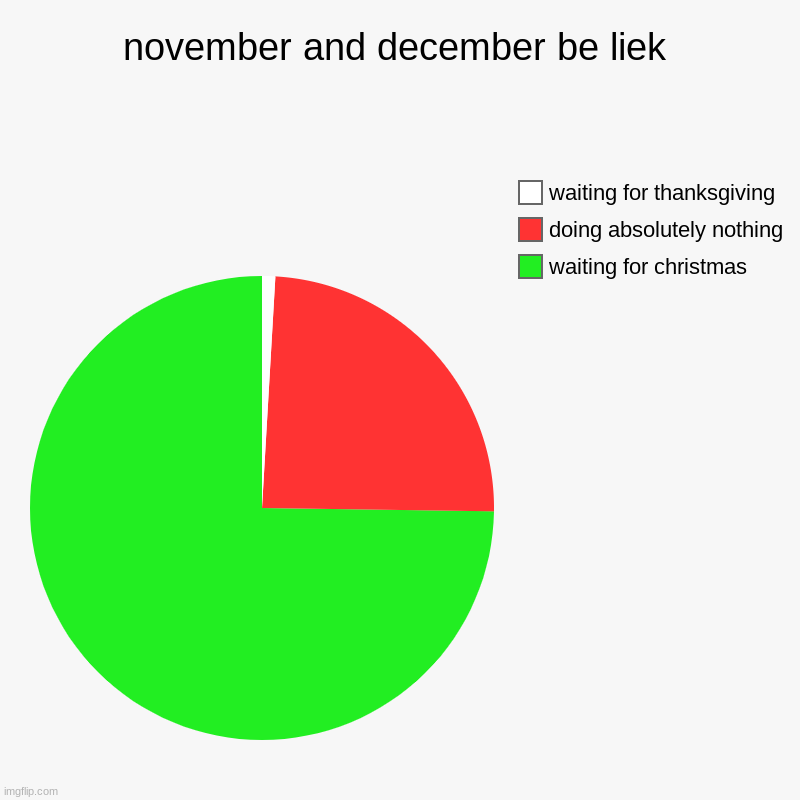 november and december be liek | waiting for christmas, doing absolutely nothing, waiting for thanksgiving | image tagged in charts,pie charts | made w/ Imgflip chart maker