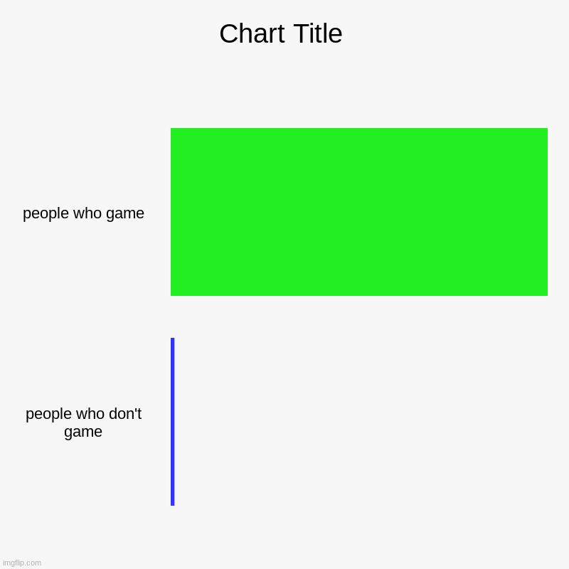 bar | people who game, people who don't game | image tagged in charts,bar charts | made w/ Imgflip chart maker