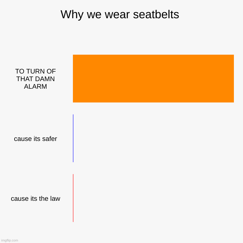 Why we wear seatbelts | TO TURN OF THAT DAMN ALARM, cause its safer, cause its the law | image tagged in charts,bar charts | made w/ Imgflip chart maker
