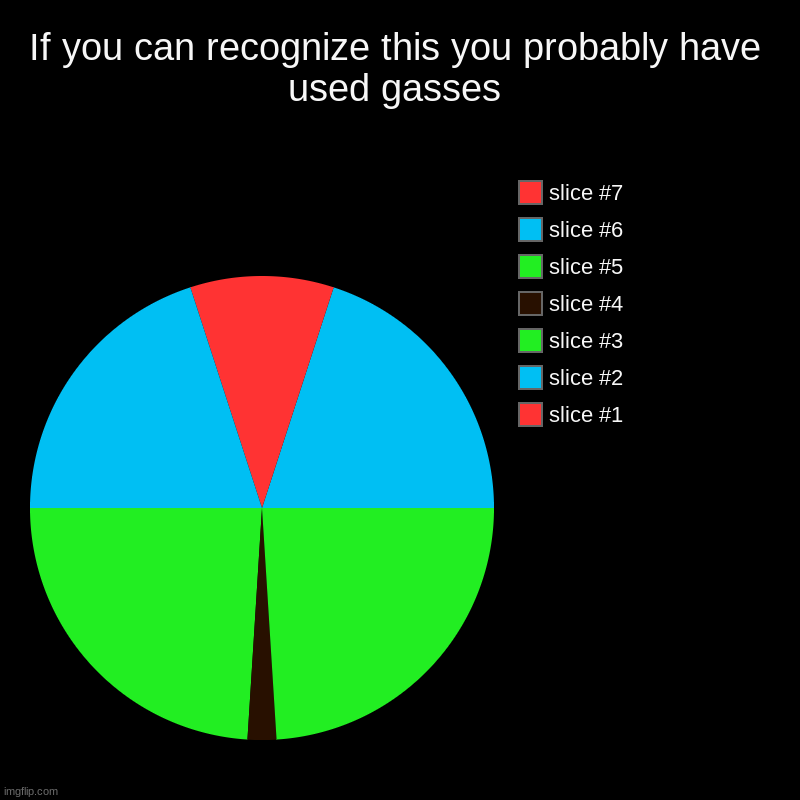 . | If you can recognize this you probably have used gasses | | image tagged in charts,pie charts | made w/ Imgflip chart maker