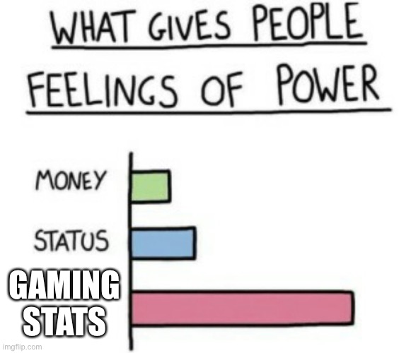 Gamers be like | GAMING STATS | image tagged in what gives people feelings of power | made w/ Imgflip meme maker