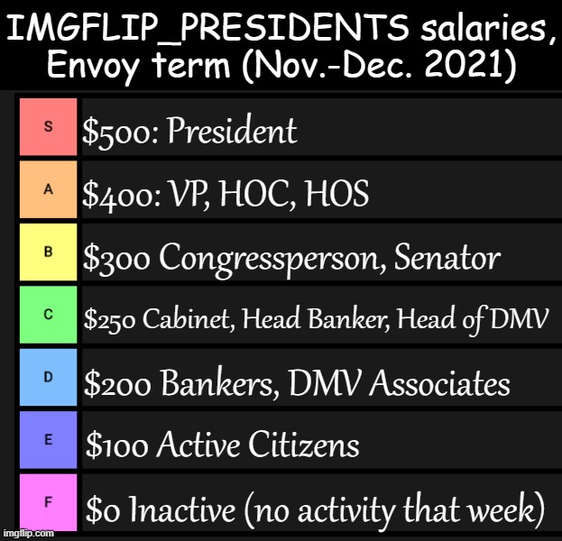 Salary table in effect for Envoy's term. | IMGFLIP_PRESIDENTS salaries, Envoy term (Nov.-Dec. 2021) | image tagged in imgflip_bank salaries envoy term,imgflip_bank | made w/ Imgflip meme maker