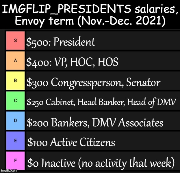 Salary table in effect for Envoy's term. You guys are getting paid! | image tagged in imgflip_presidents salaries envoy term,imgflip_bank,imgflip bank,salary,salaries,you guys are getting paid | made w/ Imgflip meme maker
