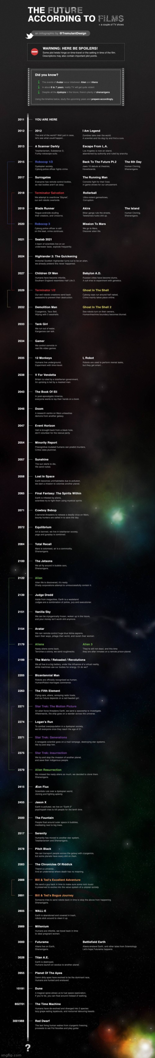 The Future According To Films (2011 Onwards) | image tagged in sci-fi,movies,future | made w/ Imgflip meme maker