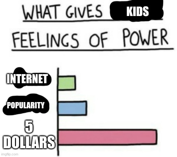 What Gives People Feelings of Power | KIDS; INTERNET; POPULARITY; 5 DOLLARS | image tagged in what gives people feelings of power | made w/ Imgflip meme maker