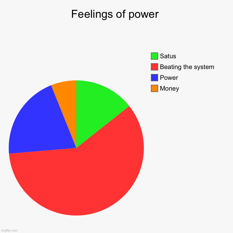 Feelings of power | Money, Power, Beating the system, Satus | image tagged in charts,pie charts | made w/ Imgflip chart maker