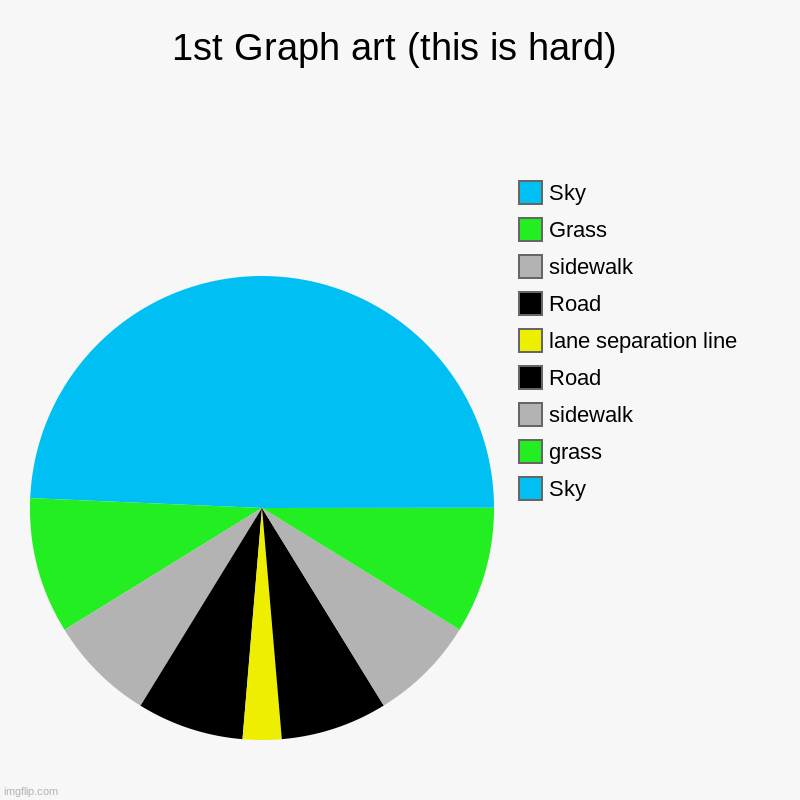 making graph art is harder than i originally thought | 1st Graph art (this is hard) | Sky, grass, sidewalk, Road, lane separation line, Road, sidewalk, Grass, Sky | image tagged in charts,art,road | made w/ Imgflip chart maker