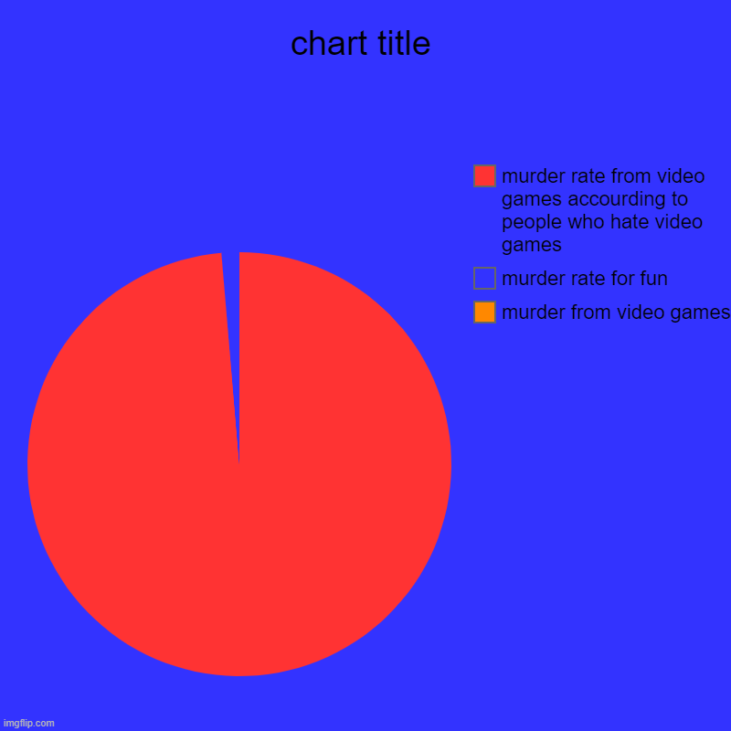 chart title | murder from video games, murder rate for fun, murder rate from video games accourding to people who hate video games | image tagged in charts,eyes | made w/ Imgflip chart maker