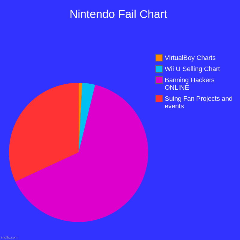 Nintendo Fail Chart | Nintendo Fail Chart | Suing Fan Projects and events, Banning Hackers ONLINE, Wii U Selling Chart , VirtualBoy Charts | image tagged in charts,pie charts | made w/ Imgflip chart maker