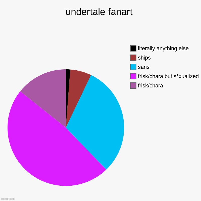 undertale fanart | frisk/chara , frisk/chara but s*xualized, sans, ships, literally anything else | image tagged in charts,pie charts | made w/ Imgflip chart maker