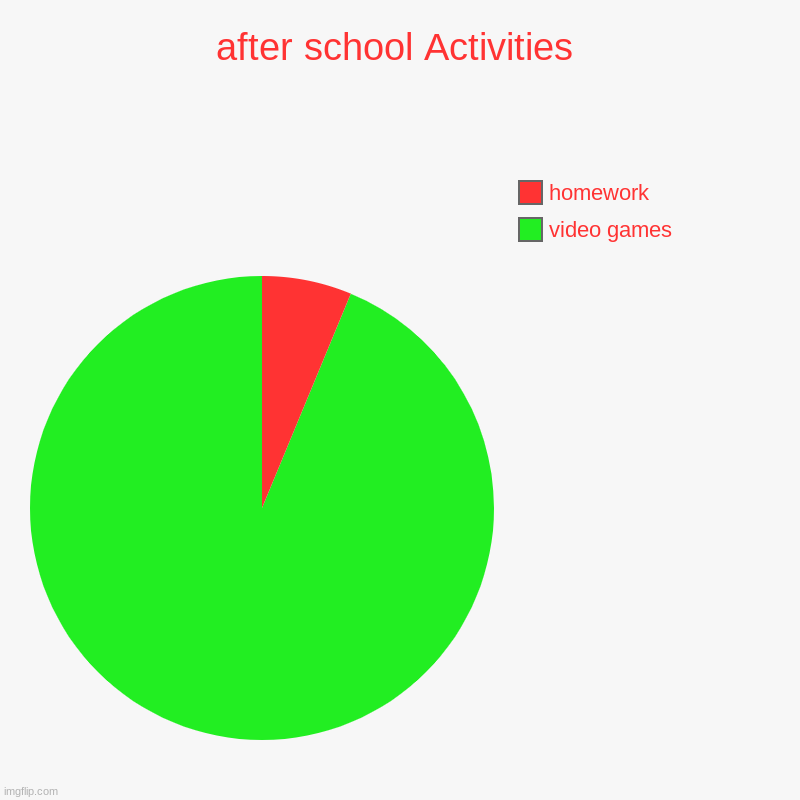 pie | after school Activities  | video games, homework | image tagged in charts,pie charts | made w/ Imgflip chart maker