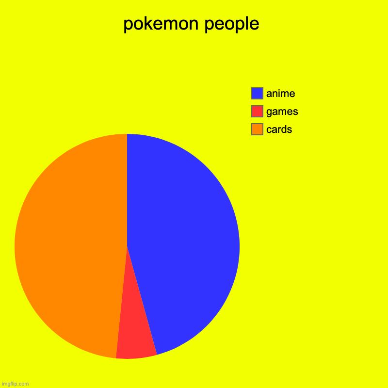 pokemon people | cards, games, anime | image tagged in charts,pie charts | made w/ Imgflip chart maker