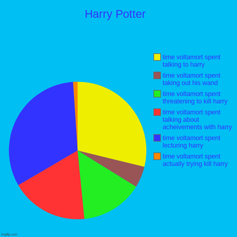 harry potter | Harry Potter  | time voltamort spent actually trying kill harry, time voltamort spent lecturing harry, time voltamort spent talking about ac | image tagged in charts,pie charts | made w/ Imgflip chart maker
