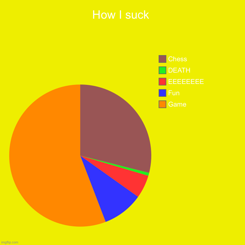 No kidding I suck at game | How I suck | Game, Fun, EEEEEEEE, DEATH, Chess | image tagged in charts,pie charts | made w/ Imgflip chart maker