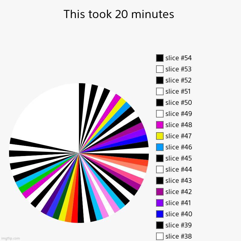 This took 20 minutes | | image tagged in charts,pie charts | made w/ Imgflip chart maker