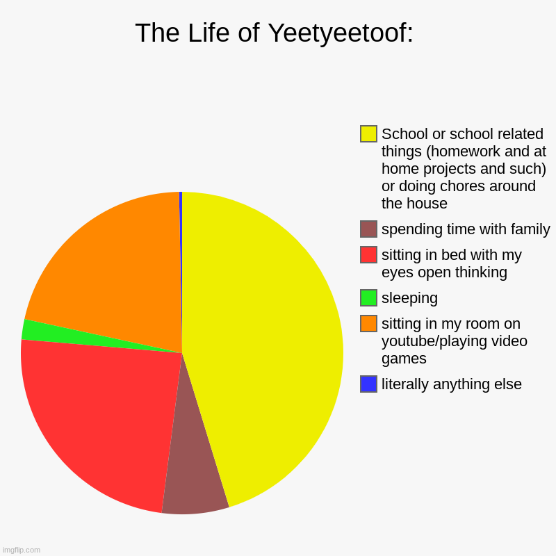if you couldnt tell, i hate myself. | The Life of Yeetyeetoof: | literally anything else, sitting in my room on youtube/playing video games, sleeping, sitting in bed with my eyes | image tagged in charts,pie charts,memes | made w/ Imgflip chart maker