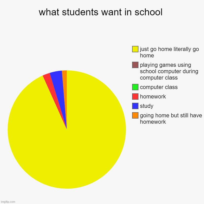 what students want in school - Imgflip