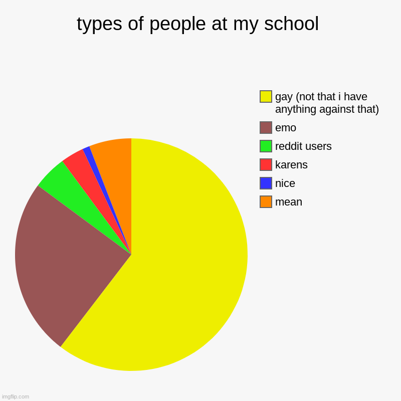 types of people at my school | mean, nice, karens, reddit users, emo, gay (not that i have anything against that) | image tagged in charts,pie charts | made w/ Imgflip chart maker