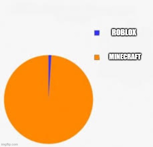 Pie Chart Meme | ROBLOX; MINECRAFT | image tagged in pie chart meme | made w/ Imgflip meme maker