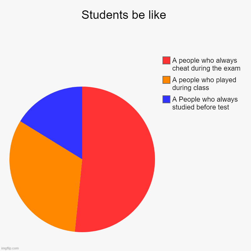 All students be like...LOL | Students be like | A People who always studied before test, A people who played during class, A people who always cheat during the exam | image tagged in charts,pie charts | made w/ Imgflip chart maker