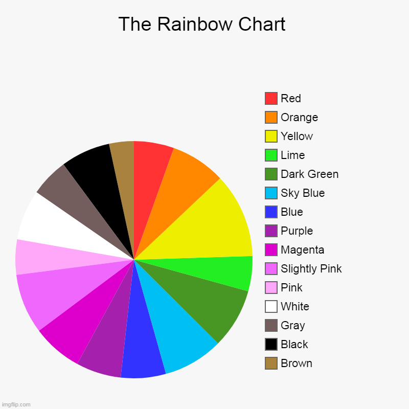 The Rainbow Chart | The Rainbow Chart | Brown, Black, Gray, White, Pink, Slightly Pink, Magenta, Purple, Blue, Sky Blue, Dark Green, Lime, Yellow, Orange, Red | image tagged in charts,pie charts,rainbow | made w/ Imgflip chart maker