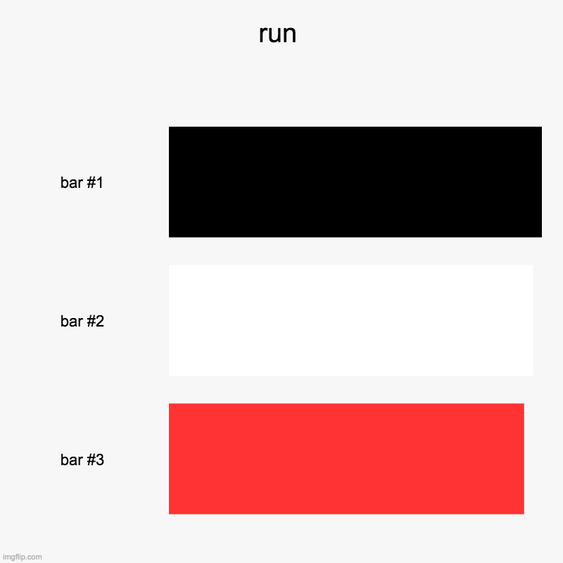 run | | image tagged in charts,bar charts | made w/ Imgflip chart maker