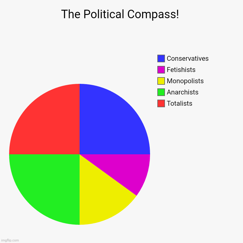 The Political Compass! | Totalists, Anarchists, Monopolists, Fetishists, Conservatives | image tagged in memes,too funny,political | made w/ Imgflip chart maker