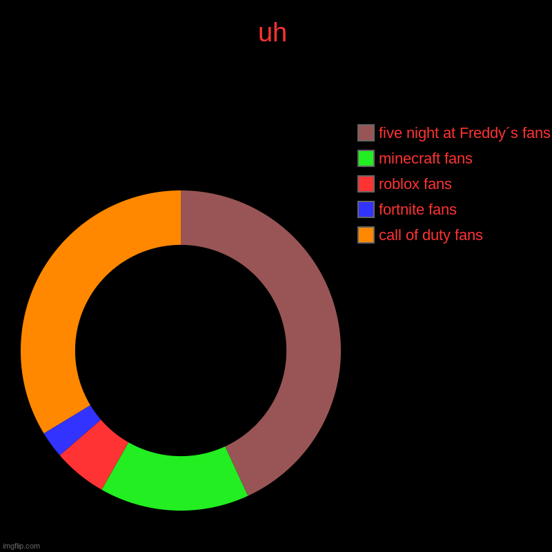 um | uh | call of duty fans , fortnite fans, roblox fans , minecraft fans, five night at Freddy´s fans | image tagged in charts,donut charts | made w/ Imgflip chart maker