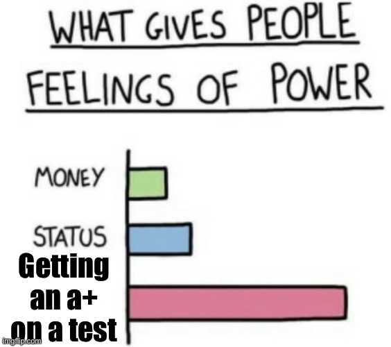 What Gives People Feelings of Power |  Getting an a+ on a test | image tagged in what gives people feelings of power | made w/ Imgflip meme maker