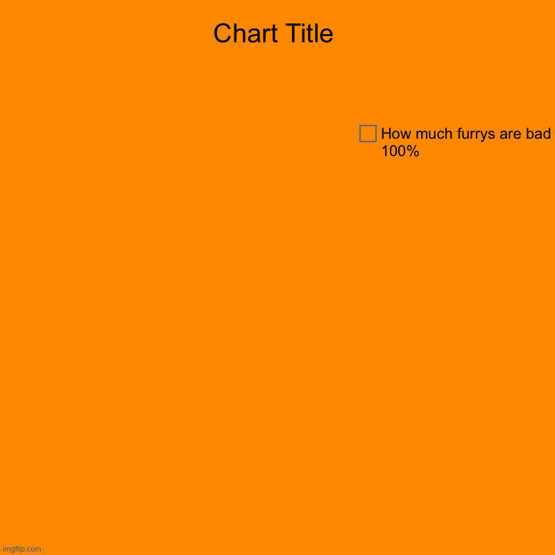 Furrys are bad and you all know it | How much furrys are bad 100% | image tagged in charts,pie charts | made w/ Imgflip chart maker
