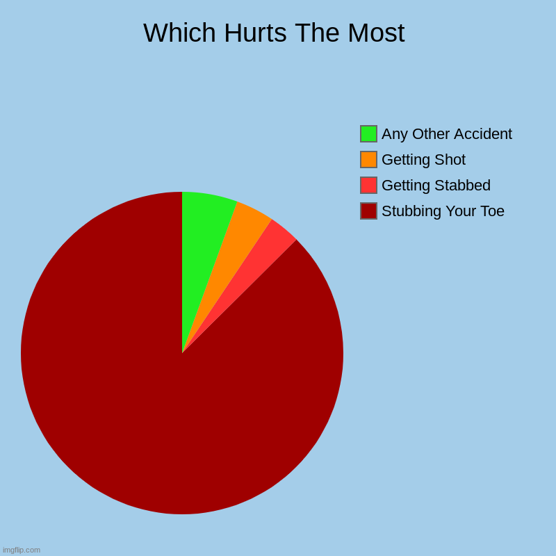 Which Hurts The Most | Stubbing Your Toe, Getting Stabbed, Getting Shot, Any Other Accident | image tagged in charts,pie charts | made w/ Imgflip chart maker