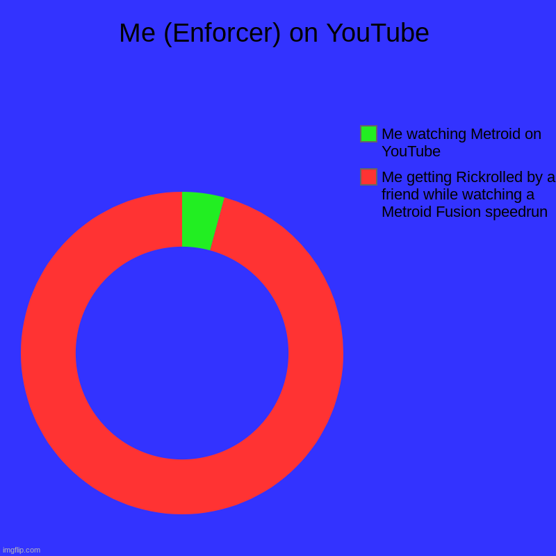 i need some milk | Me (Enforcer) on YouTube | Me getting Rickrolled by a friend while watching a Metroid Fusion speedrun, Me watching Metroid on YouTube | image tagged in charts,donut charts | made w/ Imgflip chart maker