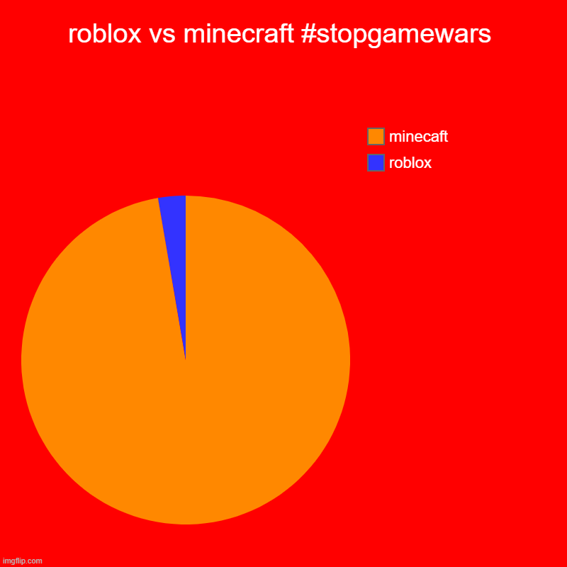 roblox vs minecraft #stopgamewars | roblox, minecaft | image tagged in charts,pie charts | made w/ Imgflip chart maker