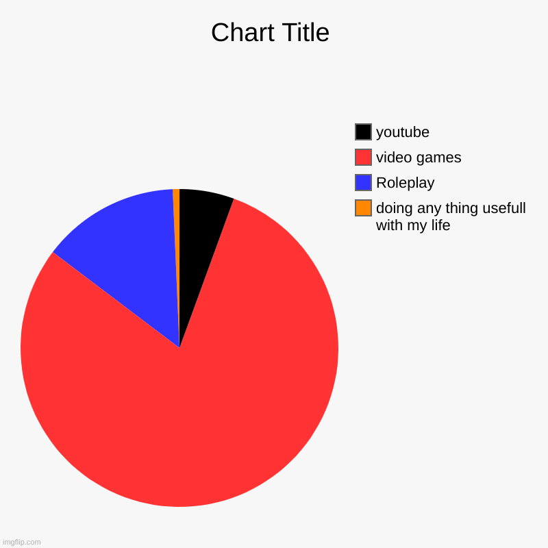 doing any thing usefull with my life, Roleplay, video games, youtube | image tagged in charts,pie charts | made w/ Imgflip chart maker