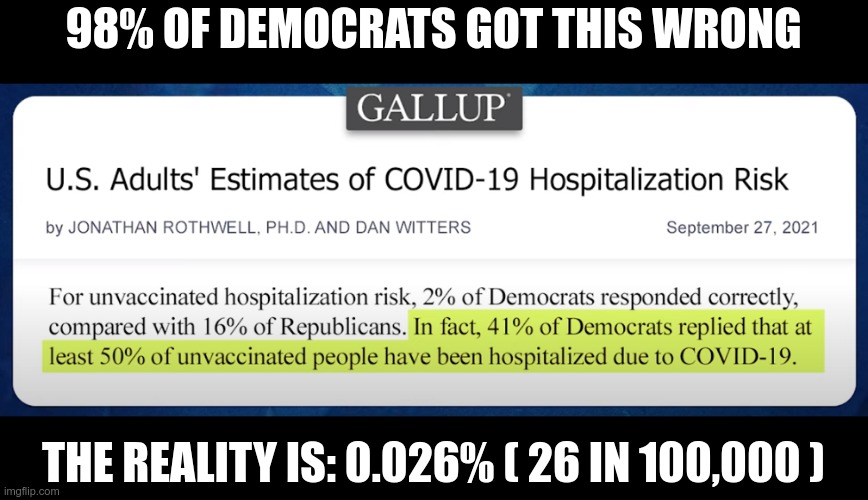 The CDC published this information, but conservatives are chastised to "follow the science". | 98% OF DEMOCRATS GOT THIS WRONG; THE REALITY IS: 0.026% ( 26 IN 100,000 ) | image tagged in fake news | made w/ Imgflip meme maker