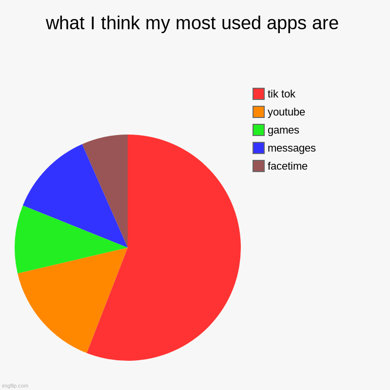 what I think my most used apps are | facetime, messages, games, youtube, tik tok | image tagged in charts,pie charts | made w/ Imgflip chart maker