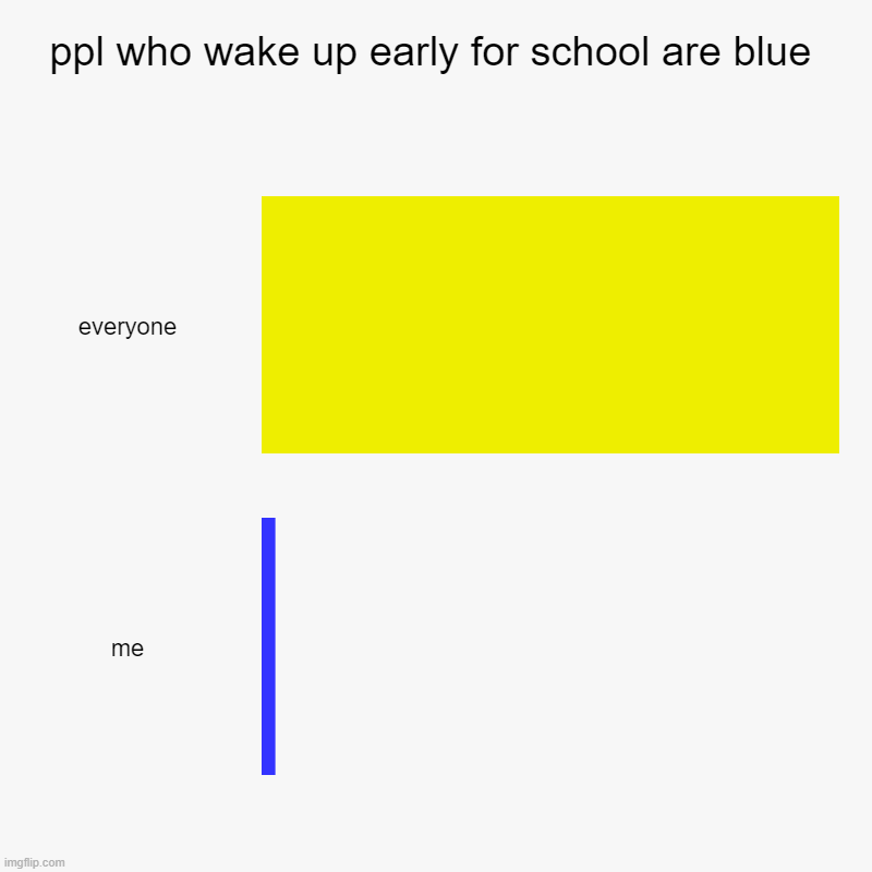 ;w; im so lonely | ppl who wake up early for school are blue | everyone, me | image tagged in charts,bar charts | made w/ Imgflip chart maker