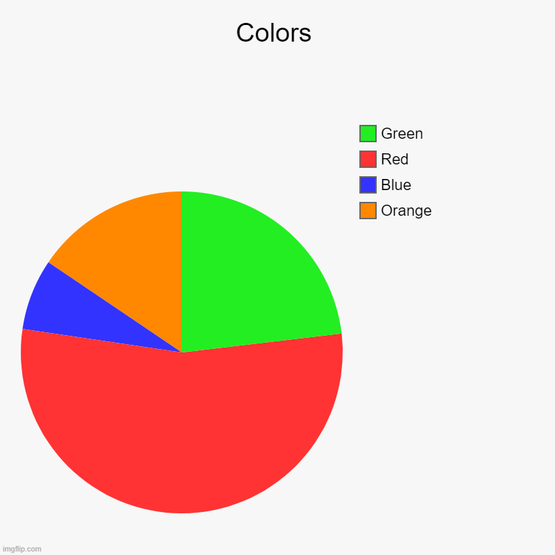Perfectly true | Colors | Orange, Blue, Red, Green | image tagged in charts,pie charts | made w/ Imgflip chart maker