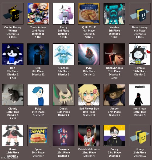 I like how honey got the lowest place and cooler honey got 1st | made w/ Imgflip meme maker