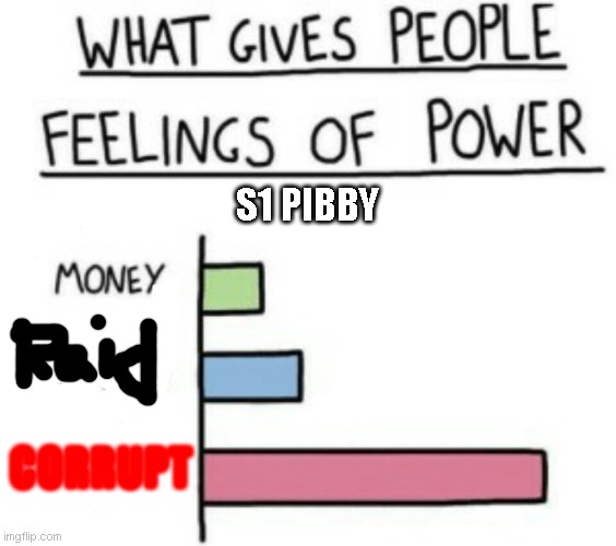 yeah | S1 PIBBY; CORRUPT | image tagged in what gives people feelings of power | made w/ Imgflip meme maker