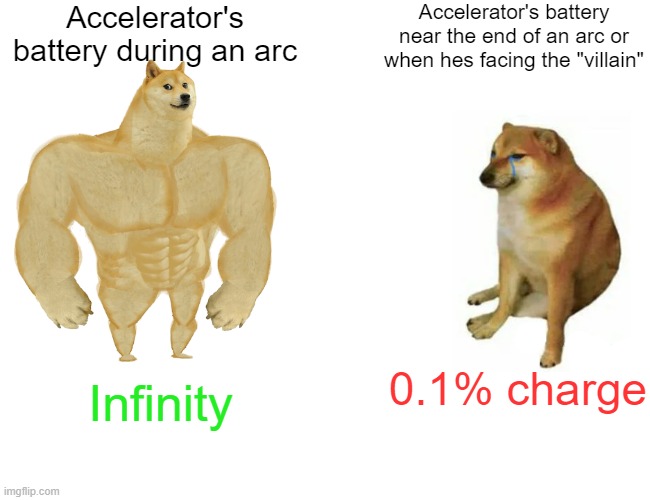 A Certain Scientific Accelerator, Anime | Accelerator's battery during an arc; Accelerator's battery near the end of an arc or when hes facing the "villain"; 0.1% charge; Infinity | image tagged in memes,buff doge vs cheems,a certain magical index | made w/ Imgflip meme maker
