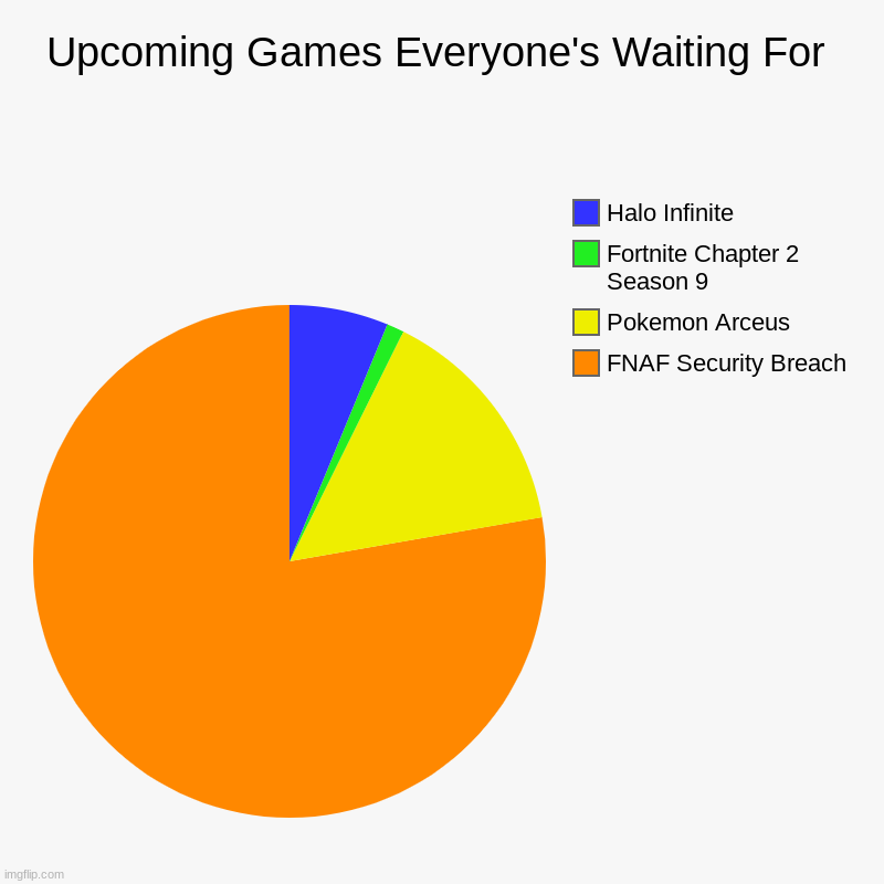 Video Game Pie Chart | Upcoming Games Everyone's Waiting For | FNAF Security Breach, Pokemon Arceus, Fortnite Chapter 2 Season 9, Halo Infinite | image tagged in charts,pie charts | made w/ Imgflip chart maker