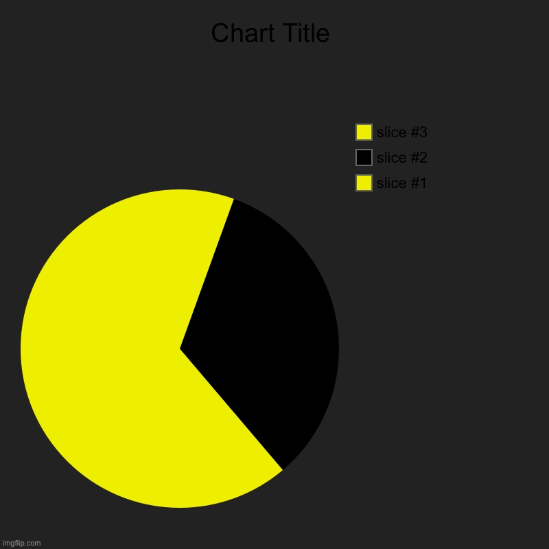 PACMAN | image tagged in charts,pie charts | made w/ Imgflip chart maker